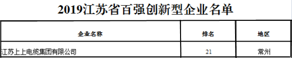 排名21位！上上電纜再次榮獲“江蘇省百強創(chuàng)新型企業(yè)”稱號