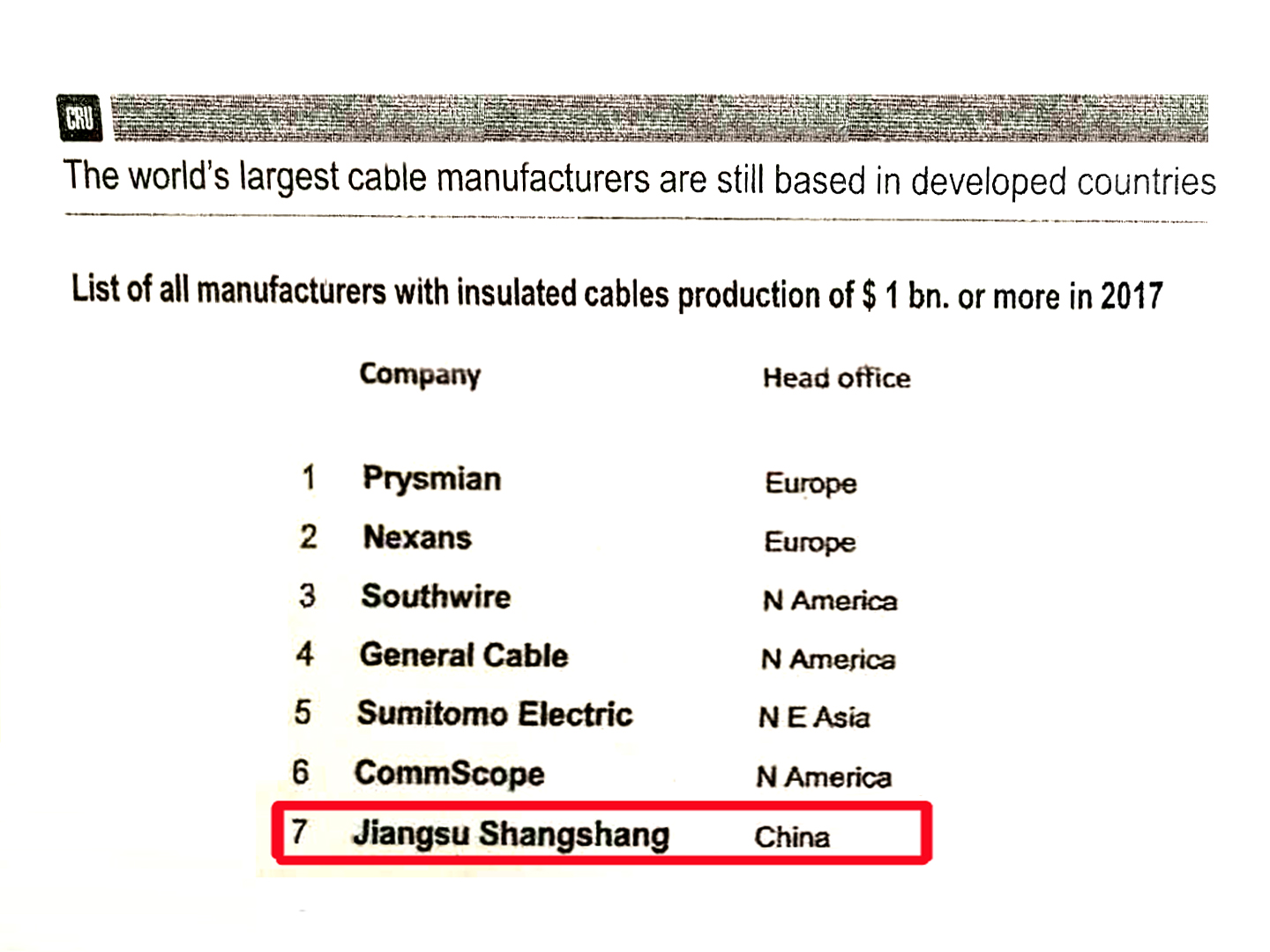 上上全球絕緣線纜企業(yè)規(guī)模排名：中國第一，世界第七